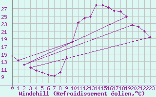 Courbe du refroidissement olien pour Lignerolles (03)