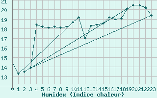 Courbe de l'humidex pour Reims-Prunay (51)