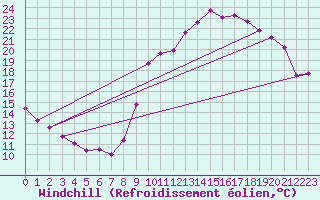 Courbe du refroidissement olien pour Frontenac (33)
