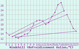 Courbe du refroidissement olien pour Sallanches (74)