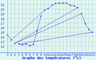 Courbe de tempratures pour Solenzara - Base arienne (2B)