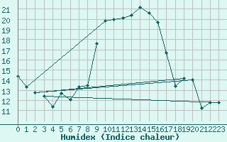 Courbe de l'humidex pour Leinefelde