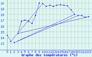 Courbe de tempratures pour Cap Pertusato (2A)