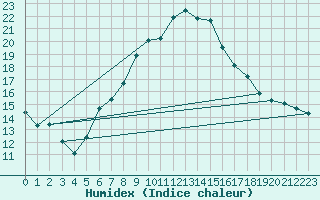 Courbe de l'humidex pour Fishbach