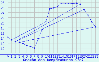 Courbe de tempratures pour Lagarrigue (81)