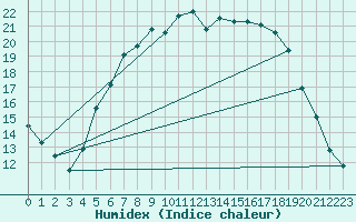 Courbe de l'humidex pour Schleswig