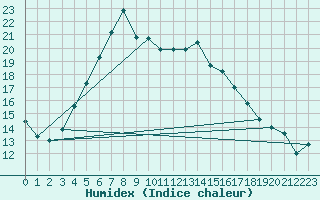 Courbe de l'humidex pour Helsinki Kumpula