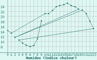 Courbe de l'humidex pour Marquise (62)