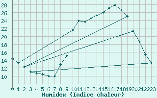 Courbe de l'humidex pour Boulc (26)