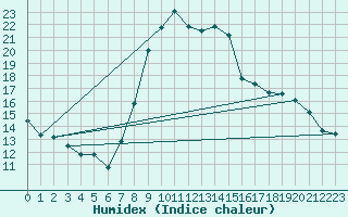 Courbe de l'humidex pour Foscani