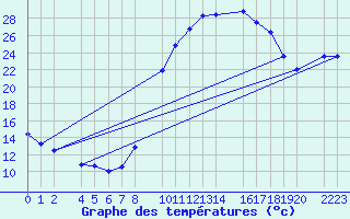 Courbe de tempratures pour Ecija