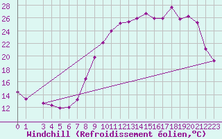 Courbe du refroidissement olien pour Donnemarie-Dontilly (77)