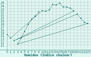 Courbe de l'humidex pour Idar-Oberstein