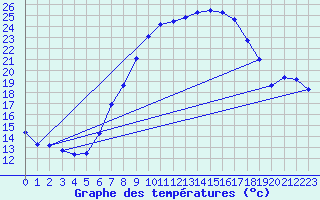 Courbe de tempratures pour Bassum