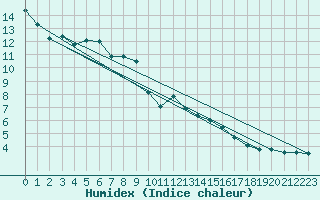 Courbe de l'humidex pour Vladeasa Mountain