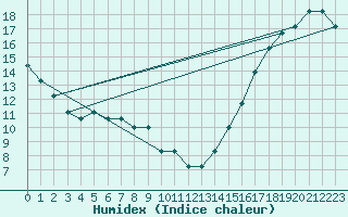 Courbe de l'humidex pour Sandberg
