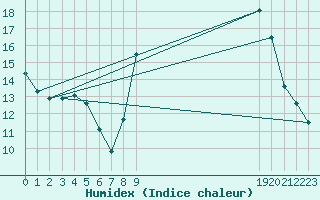 Courbe de l'humidex pour Croisette (62)