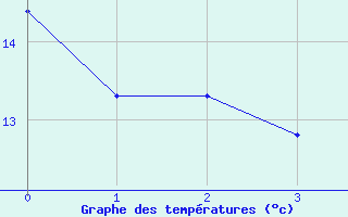 Courbe de tempratures pour Saint Gallen