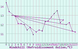 Courbe du refroidissement olien pour Lasne (Be)