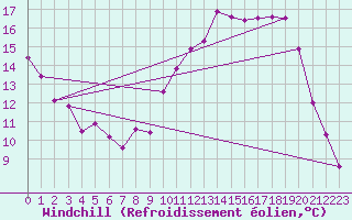 Courbe du refroidissement olien pour Saint-Vaast-la-Hougue (50)