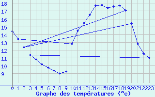 Courbe de tempratures pour Verneuil (78)