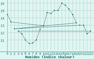 Courbe de l'humidex pour Aigrefeuille d'Aunis (17)