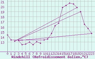 Courbe du refroidissement olien pour Luch-Pring (72)