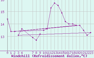 Courbe du refroidissement olien pour Coimbra / Cernache