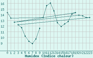 Courbe de l'humidex pour Courcouronnes (91)