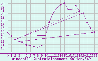 Courbe du refroidissement olien pour Le Vigan (30)