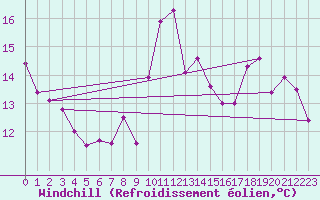 Courbe du refroidissement olien pour Dinard (35)
