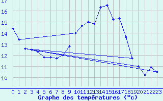 Courbe de tempratures pour Zinnwald-Georgenfeld