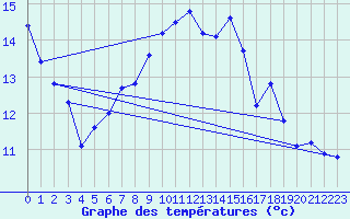 Courbe de tempratures pour Souprosse (40)