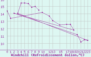 Courbe du refroidissement olien pour Winterland Branch Hill