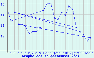 Courbe de tempratures pour Cabo Peas