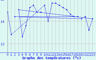 Courbe de tempratures pour Helgoland