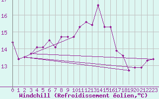 Courbe du refroidissement olien pour Roches Point