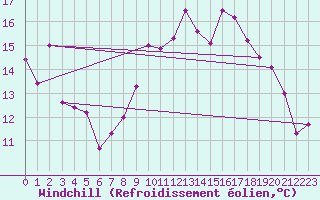 Courbe du refroidissement olien pour Saint-Brieuc (22)