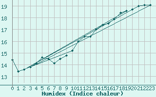 Courbe de l'humidex pour Anvers (Be)