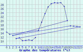 Courbe de tempratures pour Pau (64)