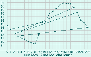 Courbe de l'humidex pour Ciudad Real (Esp)