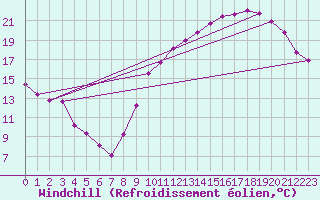 Courbe du refroidissement olien pour Saint-Michel-Mont-Mercure (85)