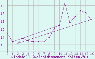 Courbe du refroidissement olien pour Muids (27)