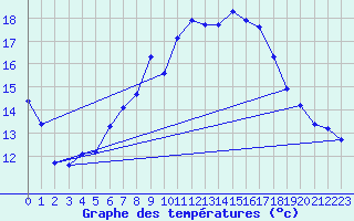 Courbe de tempratures pour Dukovany