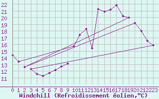 Courbe du refroidissement olien pour Tours (37)