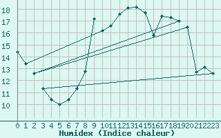 Courbe de l'humidex pour Liefrange (Lu)