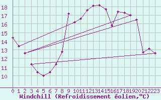 Courbe du refroidissement olien pour Liefrange (Lu)