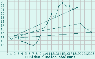 Courbe de l'humidex pour Jarnages (23)