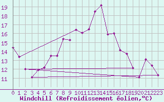 Courbe du refroidissement olien pour Capel Curig