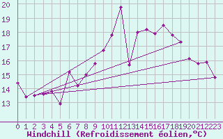 Courbe du refroidissement olien pour Manston (UK)